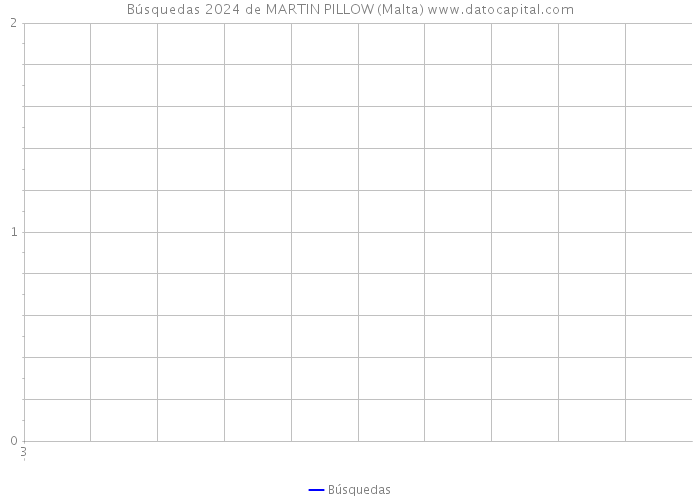 Búsquedas 2024 de MARTIN PILLOW (Malta) 