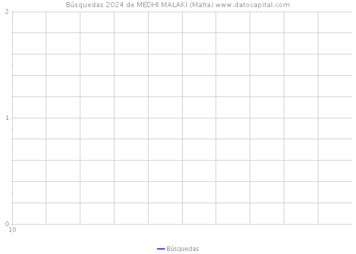Búsquedas 2024 de MEDHI MALAKI (Malta) 