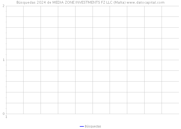 Búsquedas 2024 de MEDIA ZONE INVESTMENTS FZ LLC (Malta) 