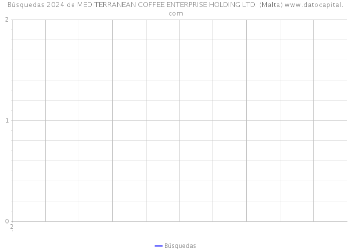 Búsquedas 2024 de MEDITERRANEAN COFFEE ENTERPRISE HOLDING LTD. (Malta) 