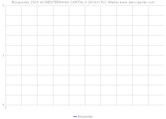 Búsquedas 2024 de MEDITERRANIA CAPITAL II (SICAV) PLC (Malta) 