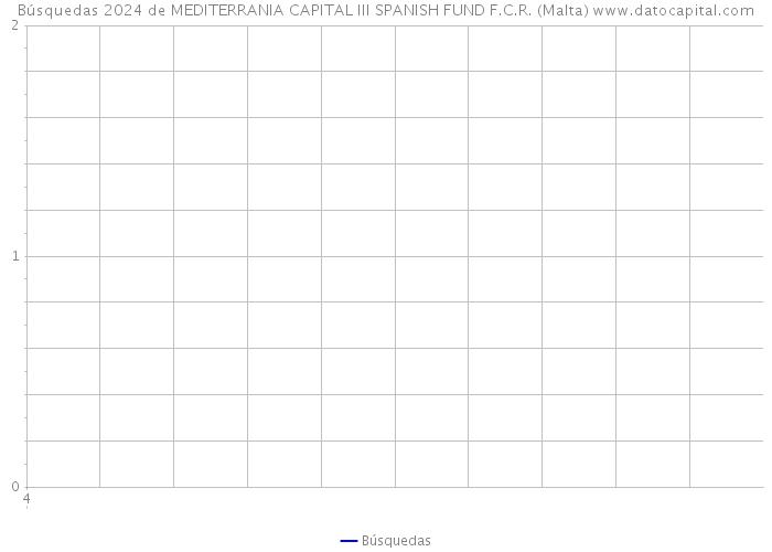 Búsquedas 2024 de MEDITERRANIA CAPITAL III SPANISH FUND F.C.R. (Malta) 