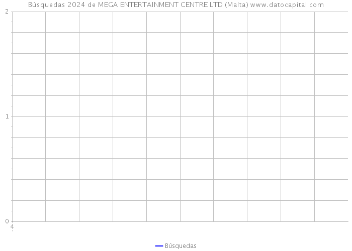 Búsquedas 2024 de MEGA ENTERTAINMENT CENTRE LTD (Malta) 