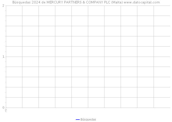 Búsquedas 2024 de MERCURY PARTNERS & COMPANY PLC (Malta) 