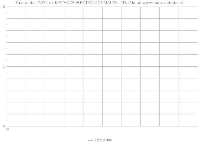 Búsquedas 2024 de METHODE ELECTRONICS MALTA LTD. (Malta) 