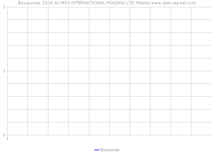 Búsquedas 2024 de MSO INTERNATIONAL HOLDING LTD (Malta) 