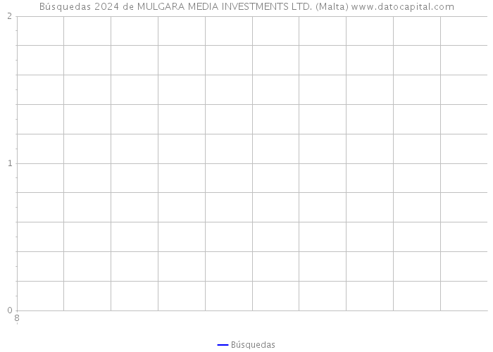 Búsquedas 2024 de MULGARA MEDIA INVESTMENTS LTD. (Malta) 