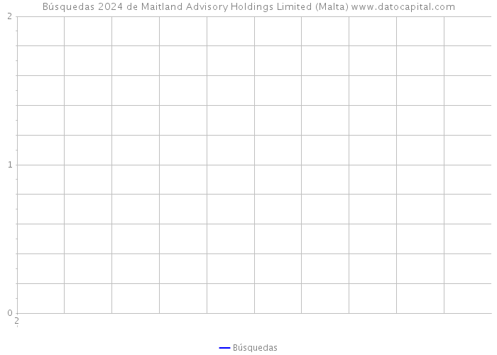 Búsquedas 2024 de Maitland Advisory Holdings Limited (Malta) 