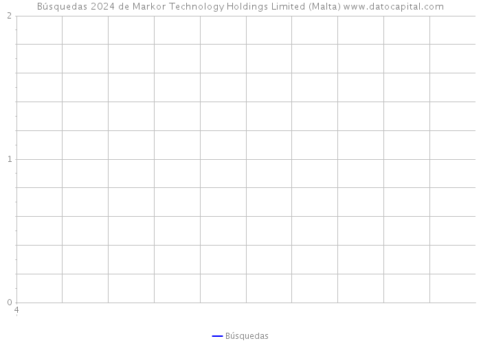 Búsquedas 2024 de Markor Technology Holdings Limited (Malta) 