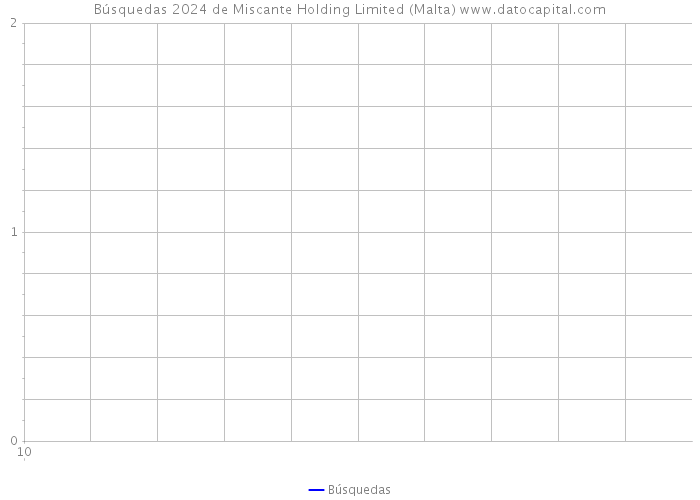 Búsquedas 2024 de Miscante Holding Limited (Malta) 