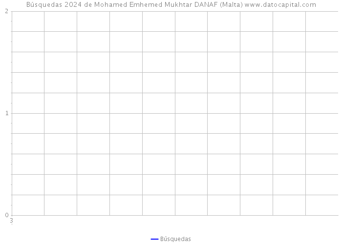 Búsquedas 2024 de Mohamed Emhemed Mukhtar DANAF (Malta) 