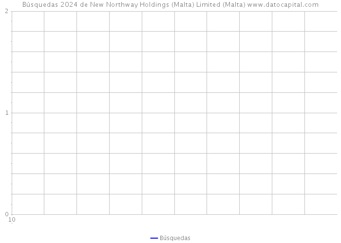 Búsquedas 2024 de New Northway Holdings (Malta) Limited (Malta) 