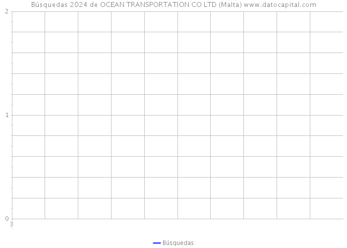 Búsquedas 2024 de OCEAN TRANSPORTATION CO LTD (Malta) 
