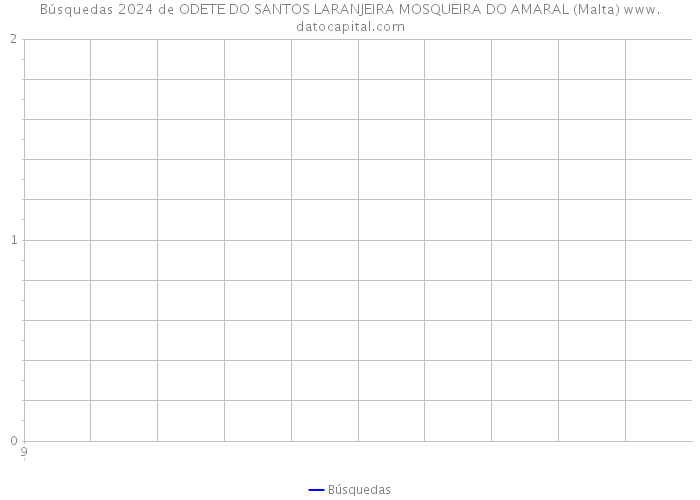 Búsquedas 2024 de ODETE DO SANTOS LARANJEIRA MOSQUEIRA DO AMARAL (Malta) 