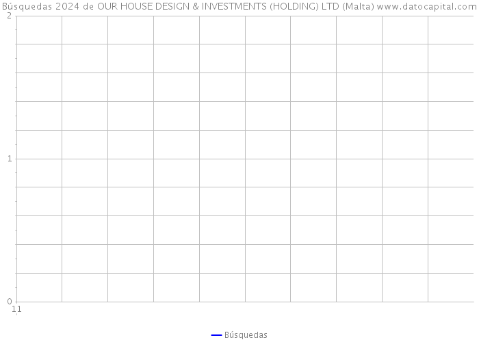 Búsquedas 2024 de OUR HOUSE DESIGN & INVESTMENTS (HOLDING) LTD (Malta) 