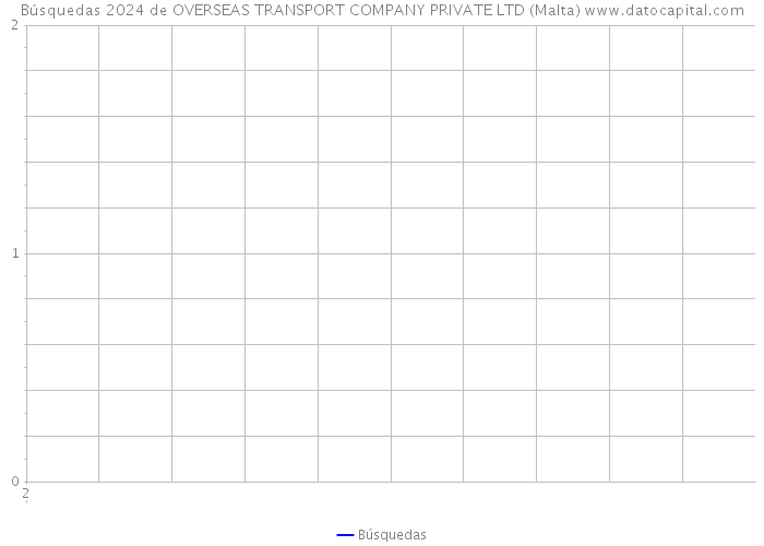 Búsquedas 2024 de OVERSEAS TRANSPORT COMPANY PRIVATE LTD (Malta) 