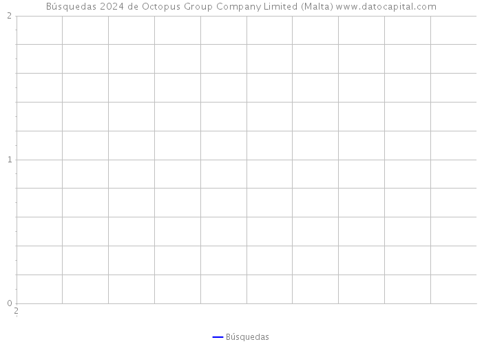 Búsquedas 2024 de Octopus Group Company Limited (Malta) 