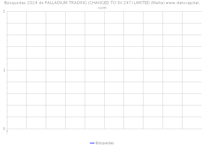 Búsquedas 2024 de PALLADIUM TRADING (CHANGED TO SV 247) LIMITED (Malta) 