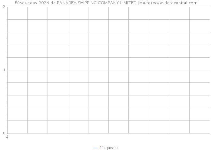 Búsquedas 2024 de PANAREA SHIPPING COMPANY LIMITED (Malta) 