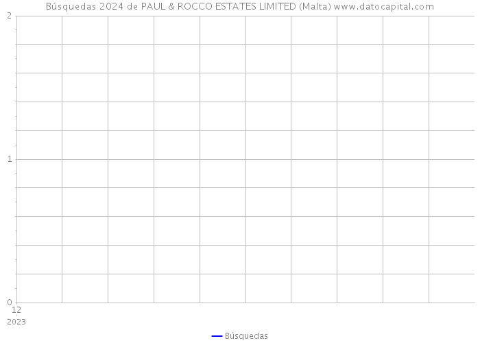 Búsquedas 2024 de PAUL & ROCCO ESTATES LIMITED (Malta) 