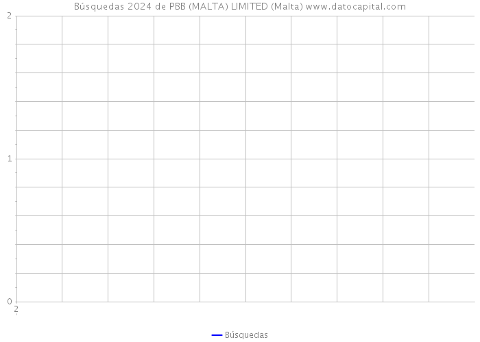 Búsquedas 2024 de PBB (MALTA) LIMITED (Malta) 