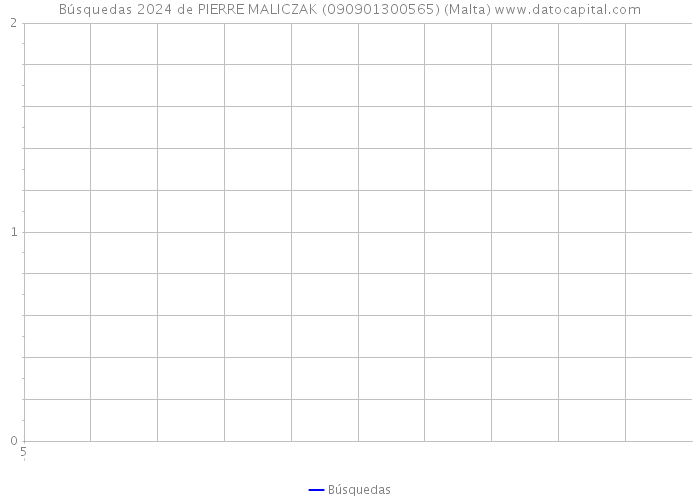 Búsquedas 2024 de PIERRE MALICZAK (090901300565) (Malta) 