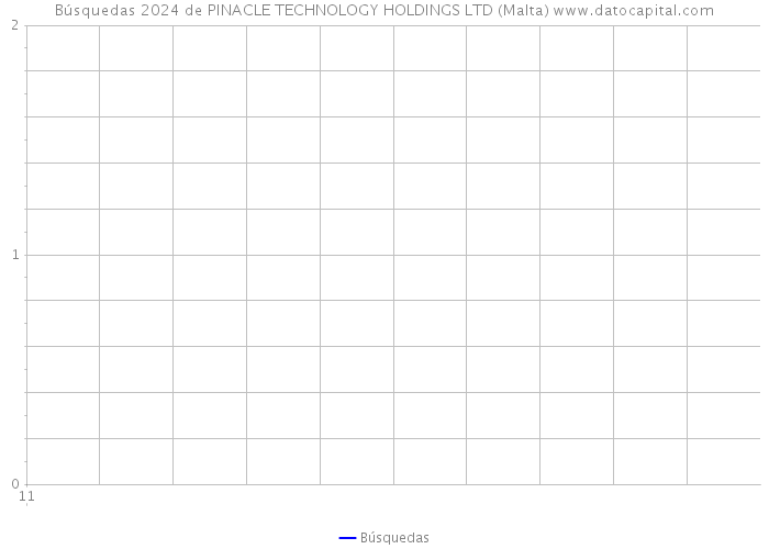 Búsquedas 2024 de PINACLE TECHNOLOGY HOLDINGS LTD (Malta) 