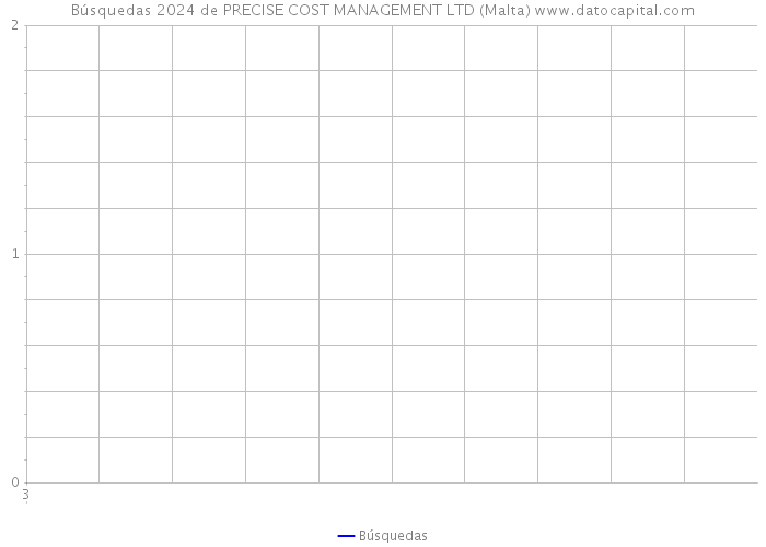 Búsquedas 2024 de PRECISE COST MANAGEMENT LTD (Malta) 