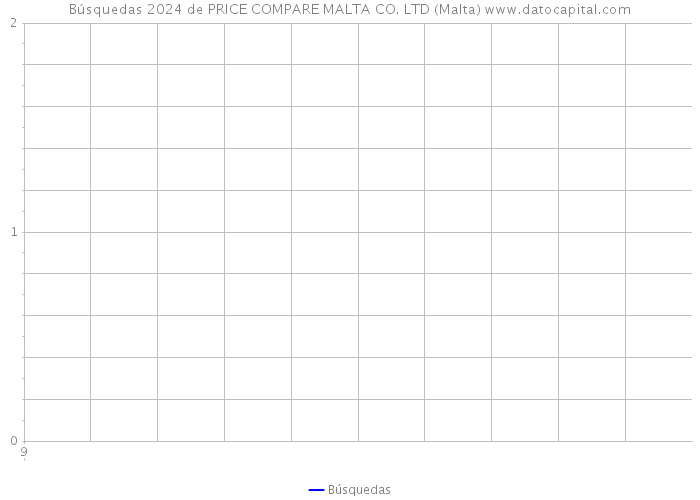 Búsquedas 2024 de PRICE COMPARE MALTA CO. LTD (Malta) 