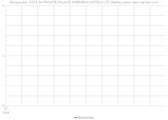 Búsquedas 2024 de PRIVATE PALACE OVERSEAS HOTELS LTD (Malta) 
