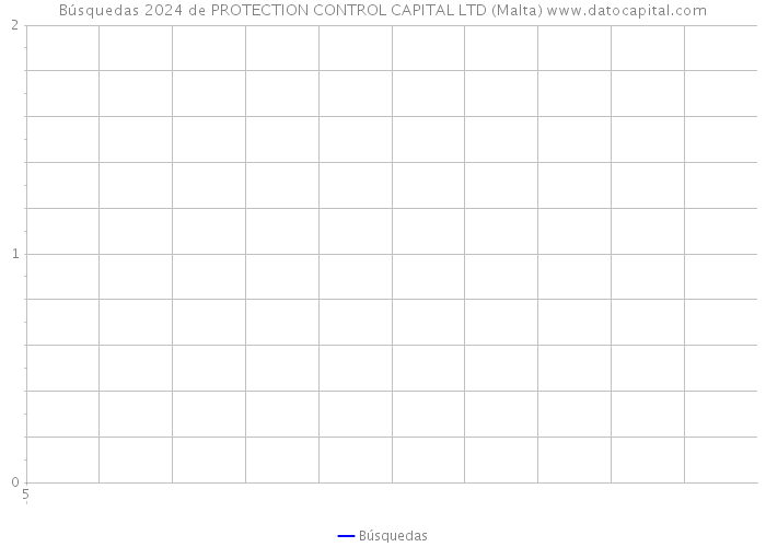Búsquedas 2024 de PROTECTION CONTROL CAPITAL LTD (Malta) 