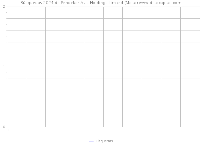 Búsquedas 2024 de Pendekar Asia Holdings Limited (Malta) 