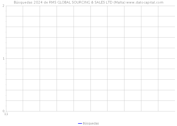 Búsquedas 2024 de RMS GLOBAL SOURCING & SALES LTD (Malta) 