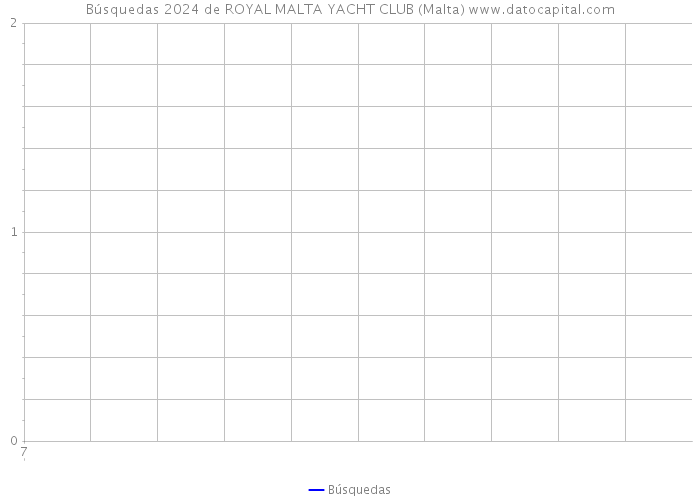 Búsquedas 2024 de ROYAL MALTA YACHT CLUB (Malta) 