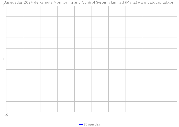 Búsquedas 2024 de Remote Monitoring and Control Systems Limited (Malta) 