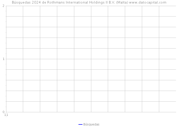 Búsquedas 2024 de Rothmans International Holdings II B.V. (Malta) 