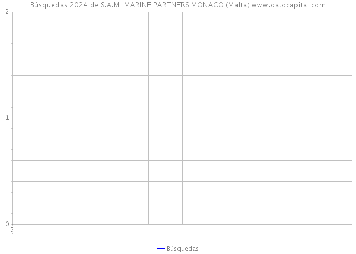 Búsquedas 2024 de S.A.M. MARINE PARTNERS MONACO (Malta) 