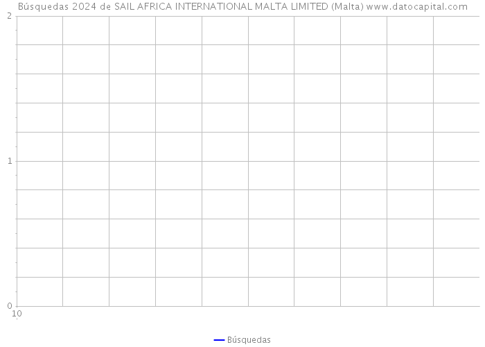 Búsquedas 2024 de SAIL AFRICA INTERNATIONAL MALTA LIMITED (Malta) 