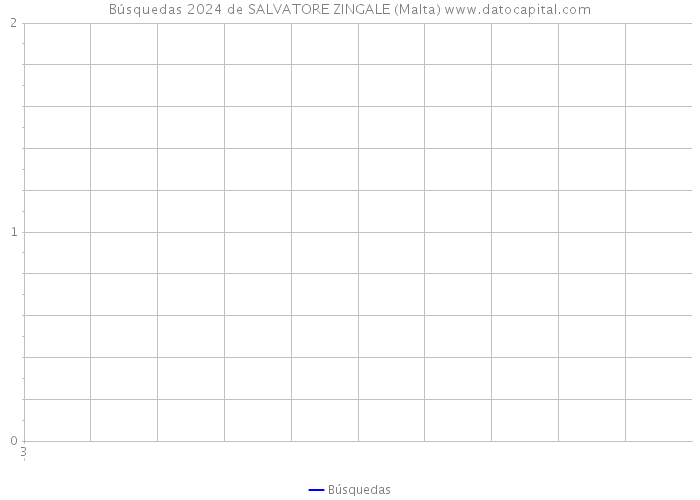 Búsquedas 2024 de SALVATORE ZINGALE (Malta) 