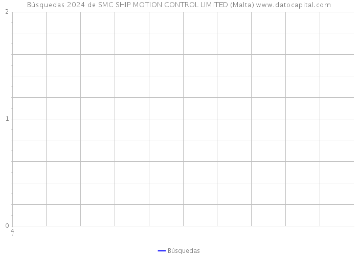 Búsquedas 2024 de SMC SHIP MOTION CONTROL LIMITED (Malta) 