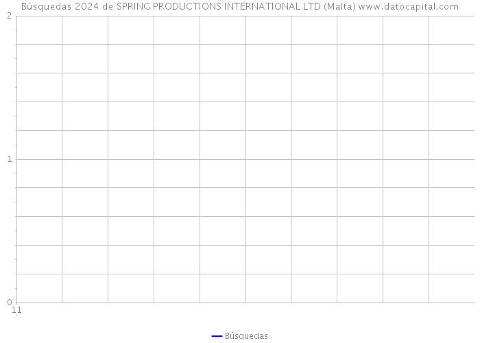 Búsquedas 2024 de SPRING PRODUCTIONS INTERNATIONAL LTD (Malta) 