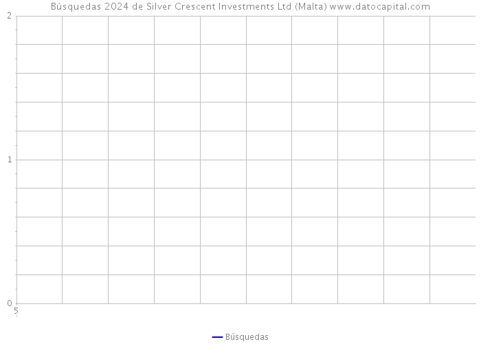 Búsquedas 2024 de Silver Crescent Investments Ltd (Malta) 