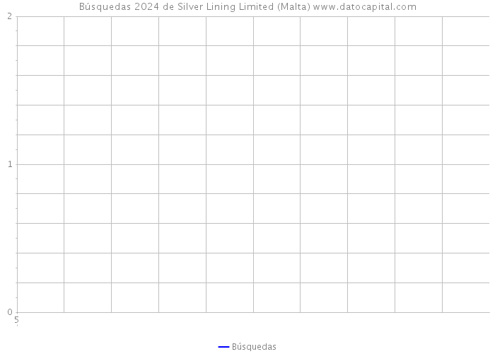 Búsquedas 2024 de Silver Lining Limited (Malta) 