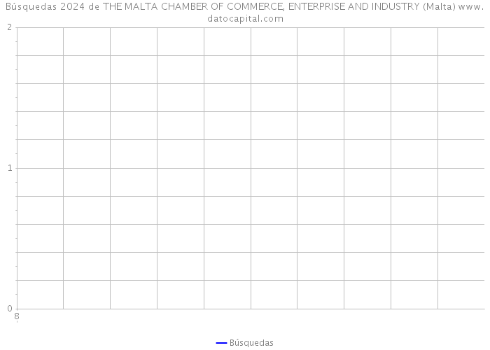 Búsquedas 2024 de THE MALTA CHAMBER OF COMMERCE, ENTERPRISE AND INDUSTRY (Malta) 