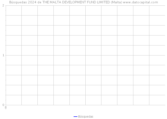 Búsquedas 2024 de THE MALTA DEVELOPMENT FUND LIMITED (Malta) 