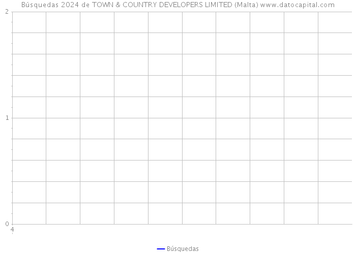 Búsquedas 2024 de TOWN & COUNTRY DEVELOPERS LIMITED (Malta) 