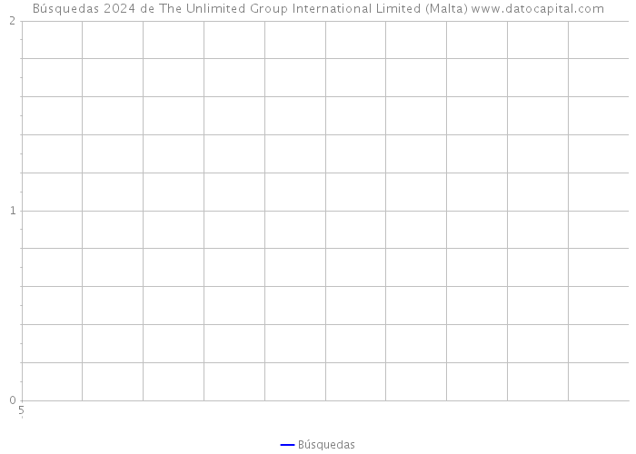 Búsquedas 2024 de The Unlimited Group International Limited (Malta) 