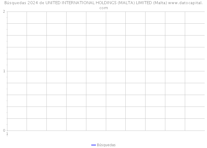 Búsquedas 2024 de UNITED INTERNATIONAL HOLDINGS (MALTA) LIMITED (Malta) 