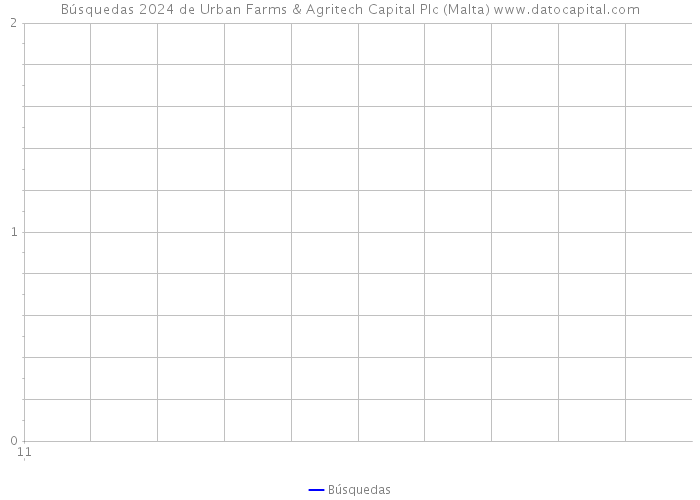 Búsquedas 2024 de Urban Farms & Agritech Capital Plc (Malta) 