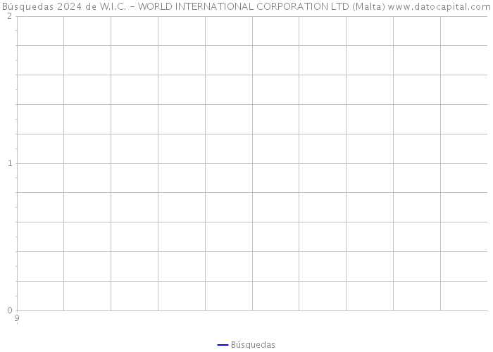 Búsquedas 2024 de W.I.C. - WORLD INTERNATIONAL CORPORATION LTD (Malta) 